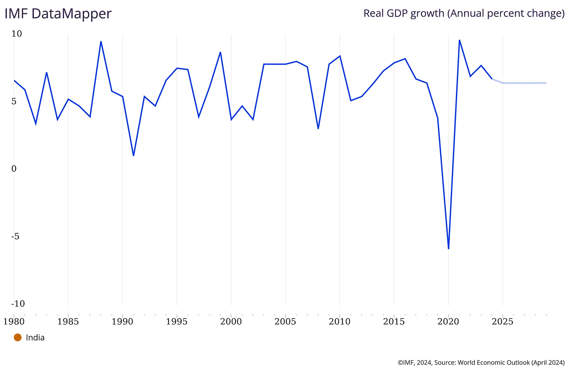 Real gross domestic product (GDP) growth rate in India